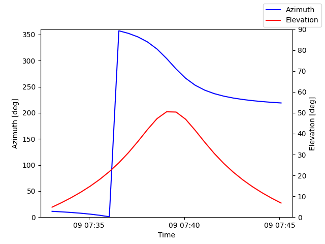 Azimuth/elevation by time