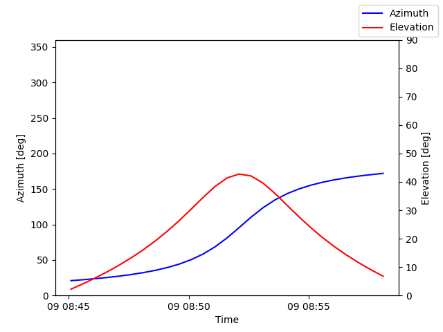 Azimuth/elevation by time