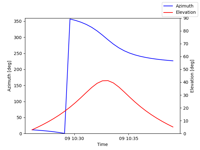 Azimuth/elevation by time