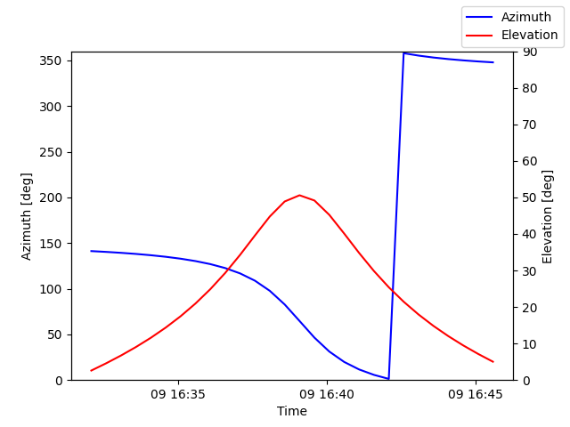 Azimuth/elevation by time