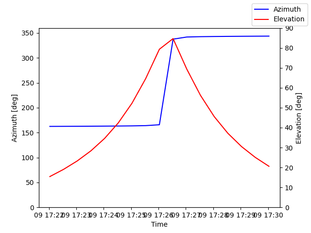 Azimuth/elevation by time