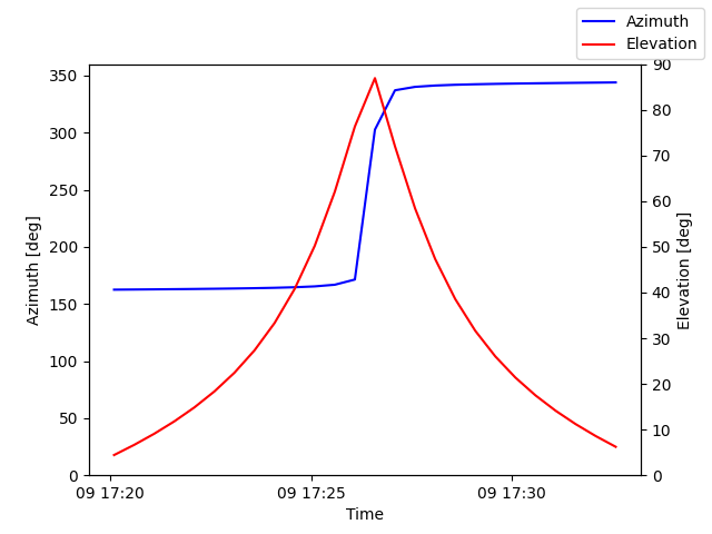 Azimuth/elevation by time