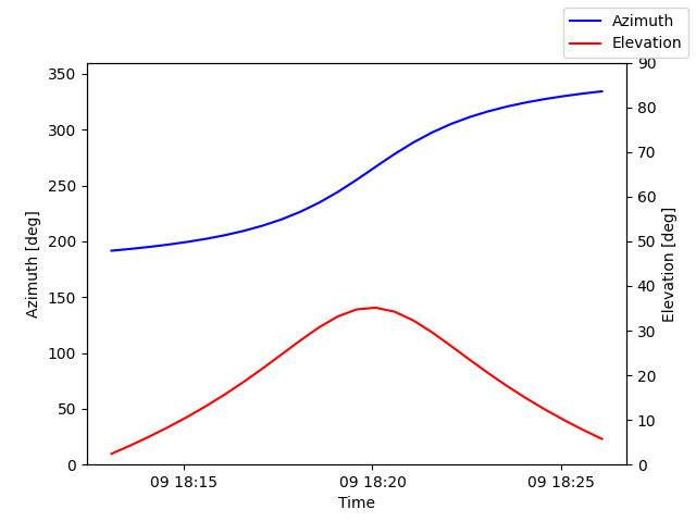 Azimuth/elevation by time