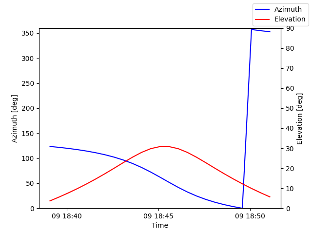 Azimuth/elevation by time