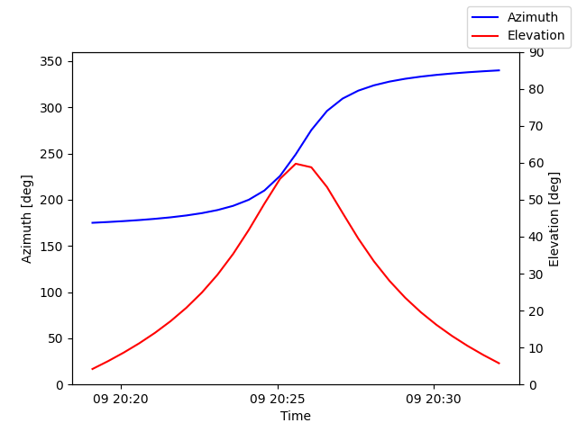 Azimuth/elevation by time