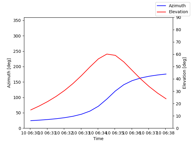 Azimuth/elevation by time