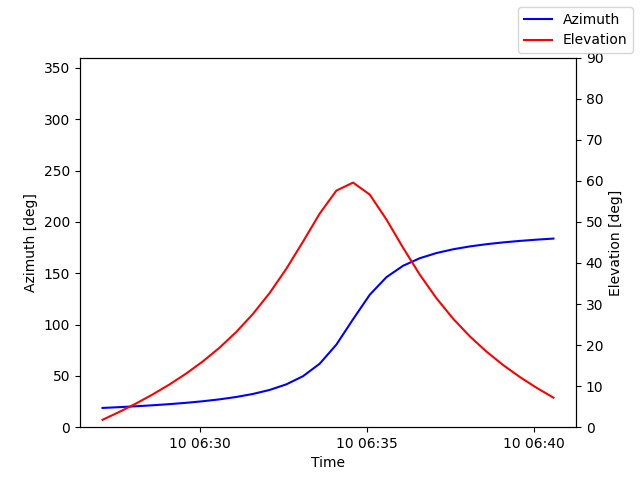 Azimuth/elevation by time