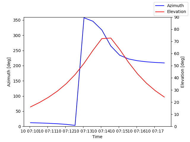 Azimuth/elevation by time