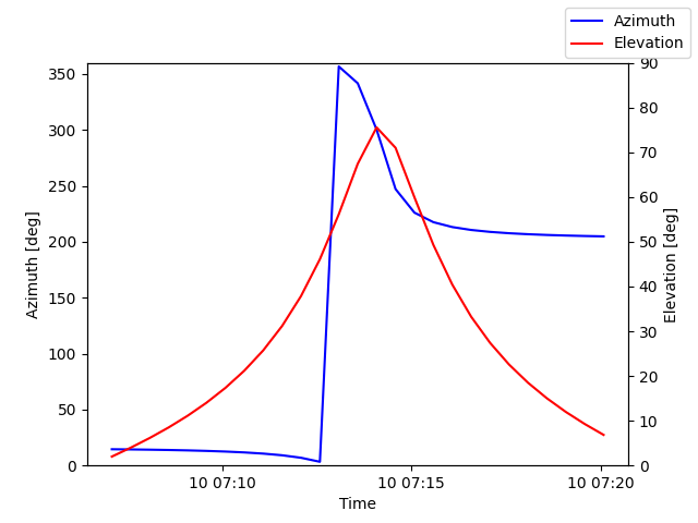 Azimuth/elevation by time