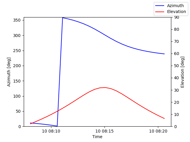 Azimuth/elevation by time