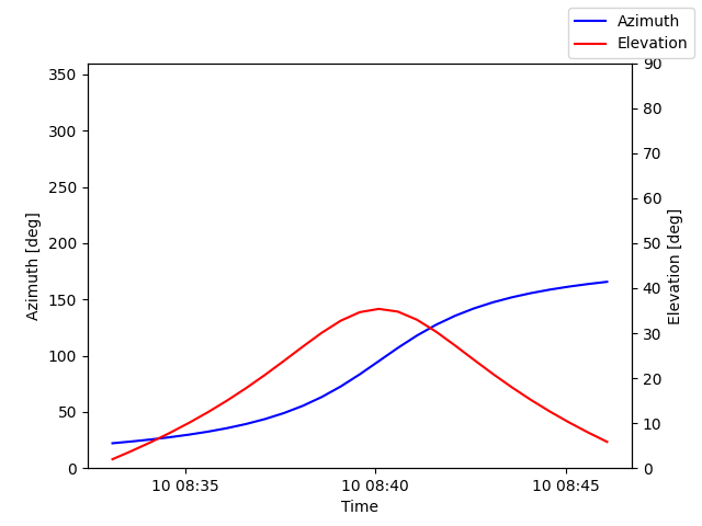 Azimuth/elevation by time