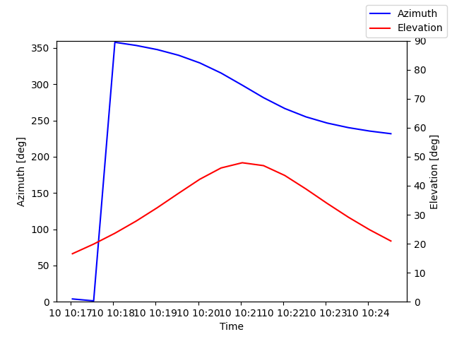 Azimuth/elevation by time