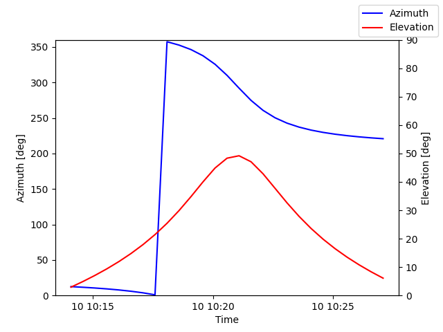 Azimuth/elevation by time