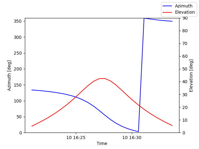 Azimuth/elevation by time