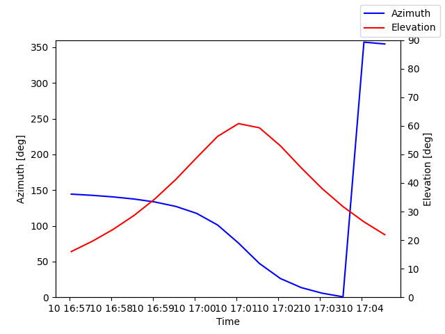 Azimuth/elevation by time