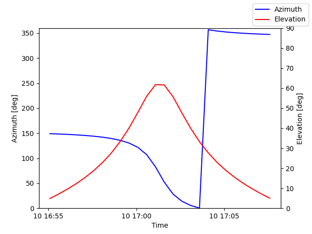 Azimuth/elevation by time