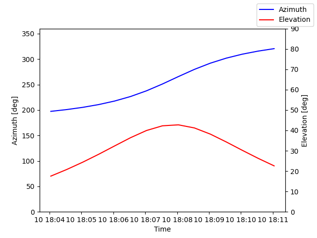 Azimuth/elevation by time