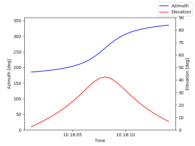 Azimuth/elevation by time