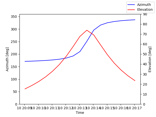 Azimuth/elevation by time