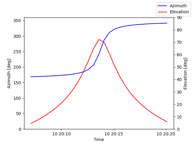 Azimuth/elevation by time