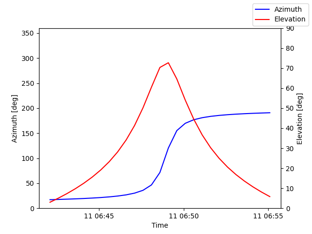 Azimuth/elevation by time