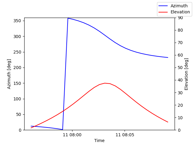 Azimuth/elevation by time