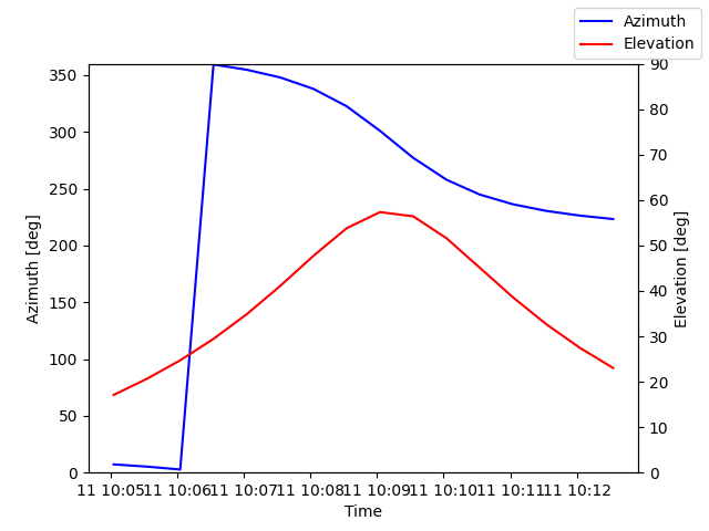 Azimuth/elevation by time