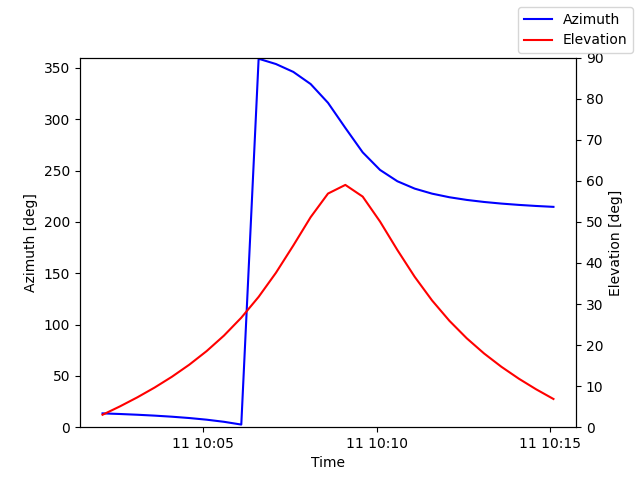 Azimuth/elevation by time