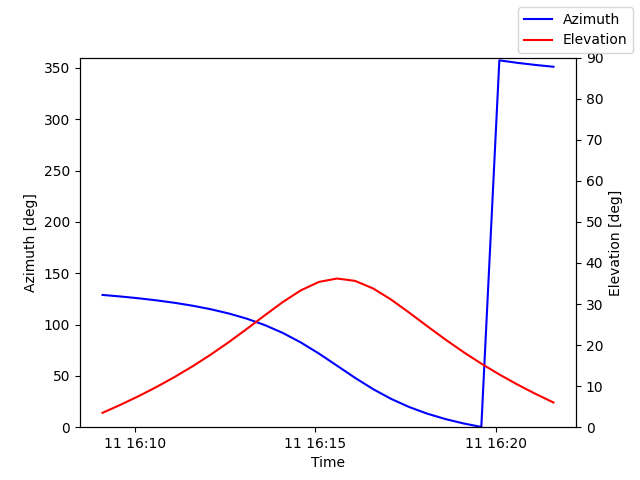 Azimuth/elevation by time