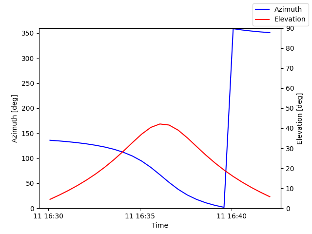 Azimuth/elevation by time