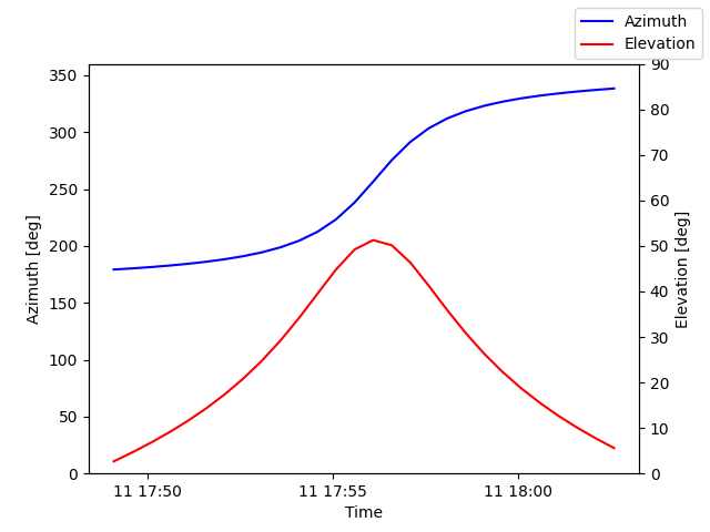 Azimuth/elevation by time