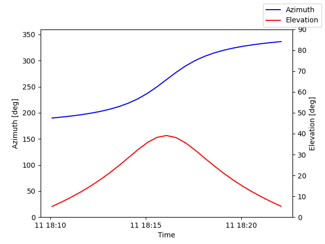 Azimuth/elevation by time