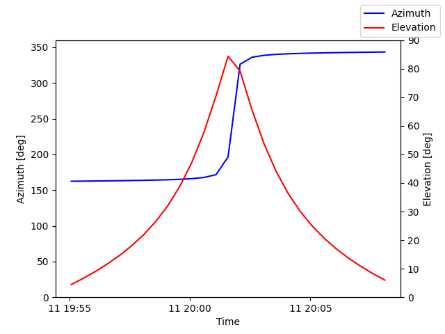 Azimuth/elevation by time