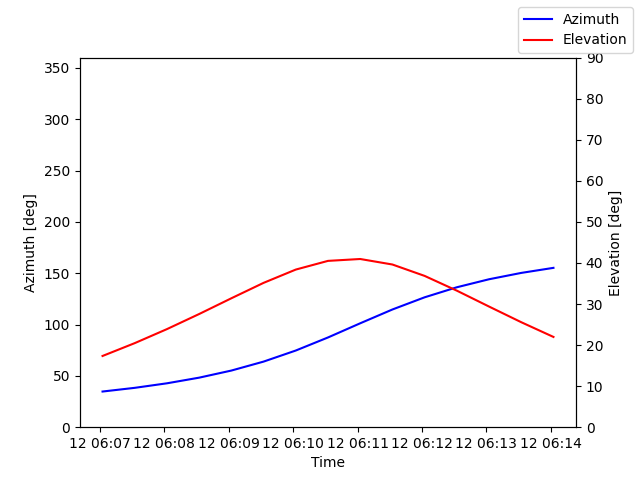 Azimuth/elevation by time