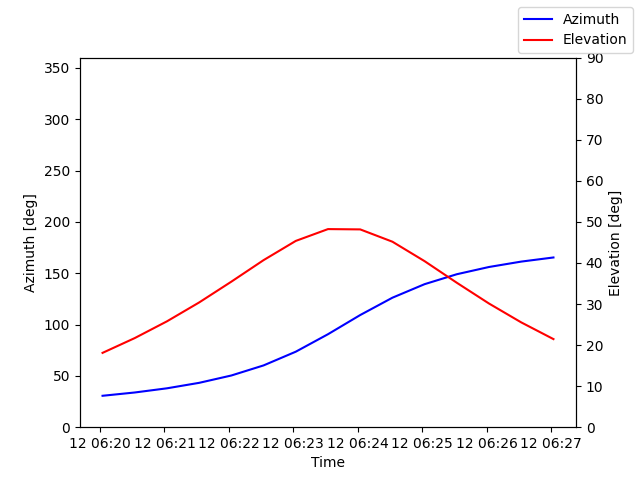 Azimuth/elevation by time