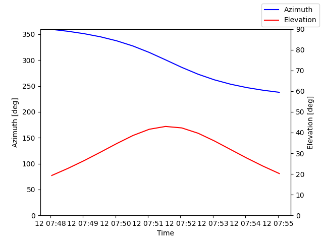 Azimuth/elevation by time
