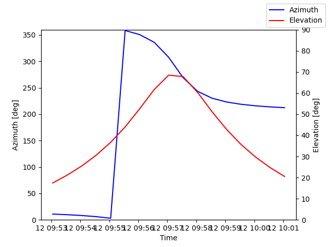 Azimuth/elevation by time