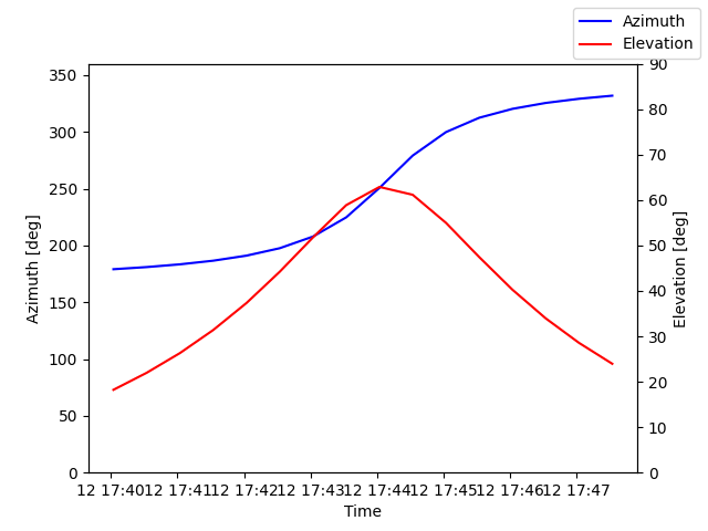 Azimuth/elevation by time