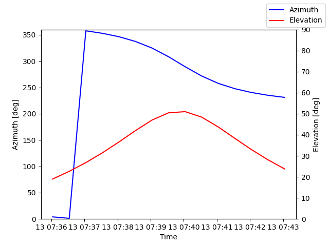 Azimuth/elevation by time