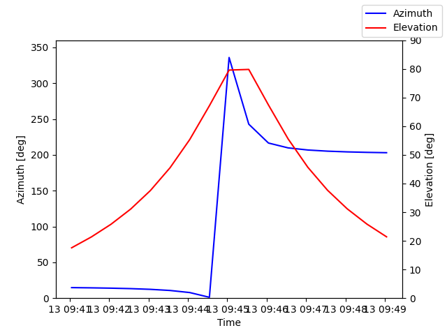 Azimuth/elevation by time