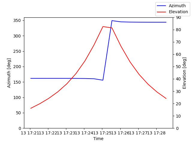 Azimuth/elevation by time
