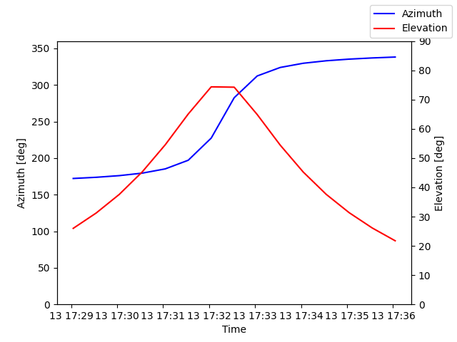 Azimuth/elevation by time
