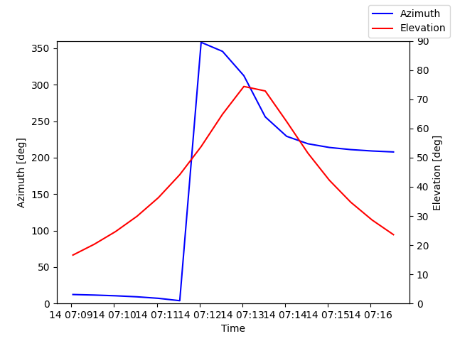 Azimuth/elevation by time