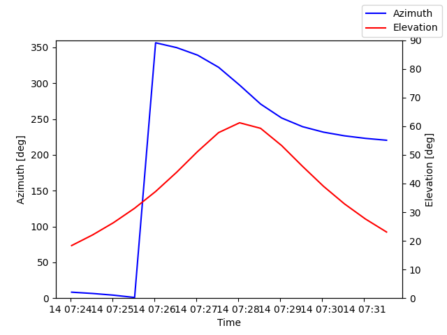 Azimuth/elevation by time