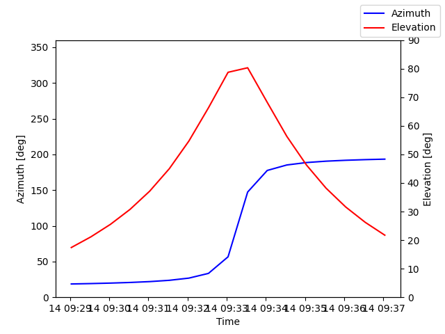 Azimuth/elevation by time