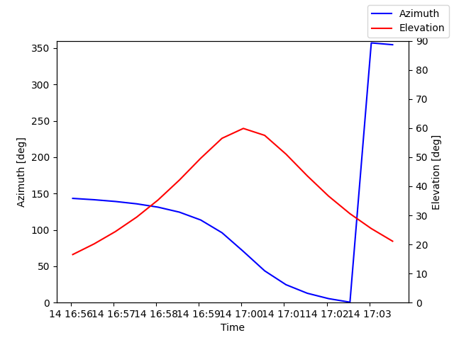Azimuth/elevation by time