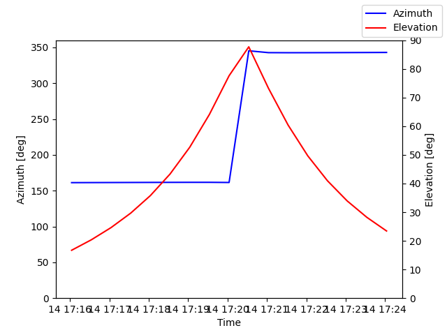 Azimuth/elevation by time