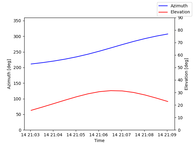 Azimuth/elevation by time