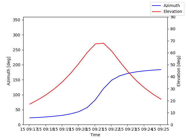 Azimuth/elevation by time