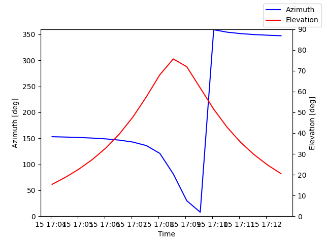 Azimuth/elevation by time